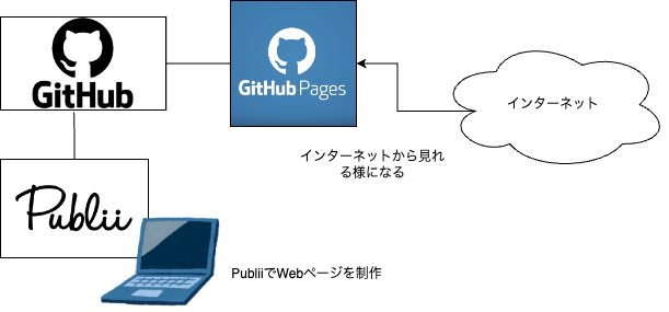 PubliiからGithub Pageに連携する図