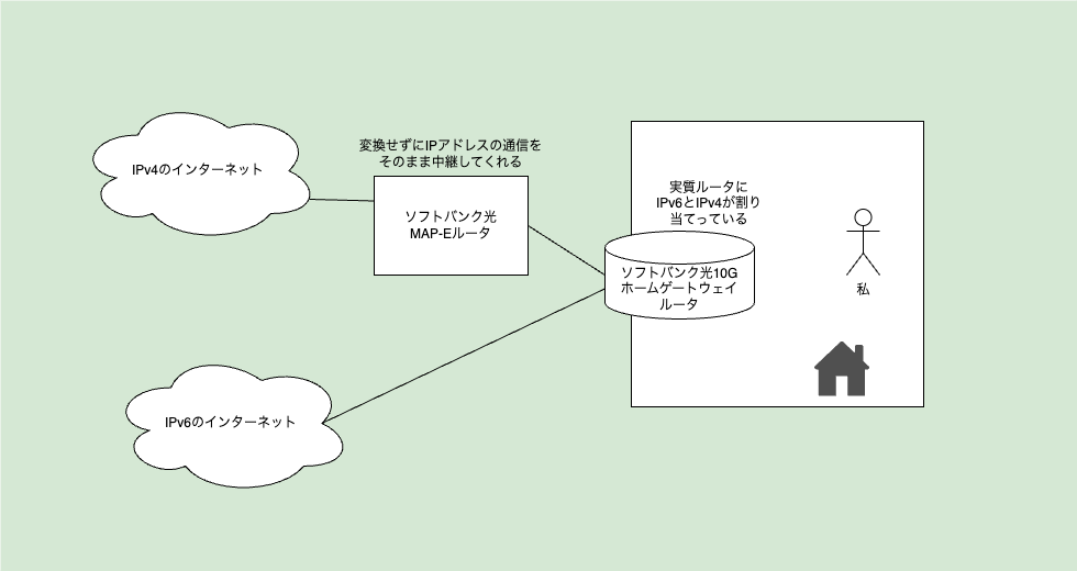 ソフトバンク10GのIPoEのMAP-Eについての図