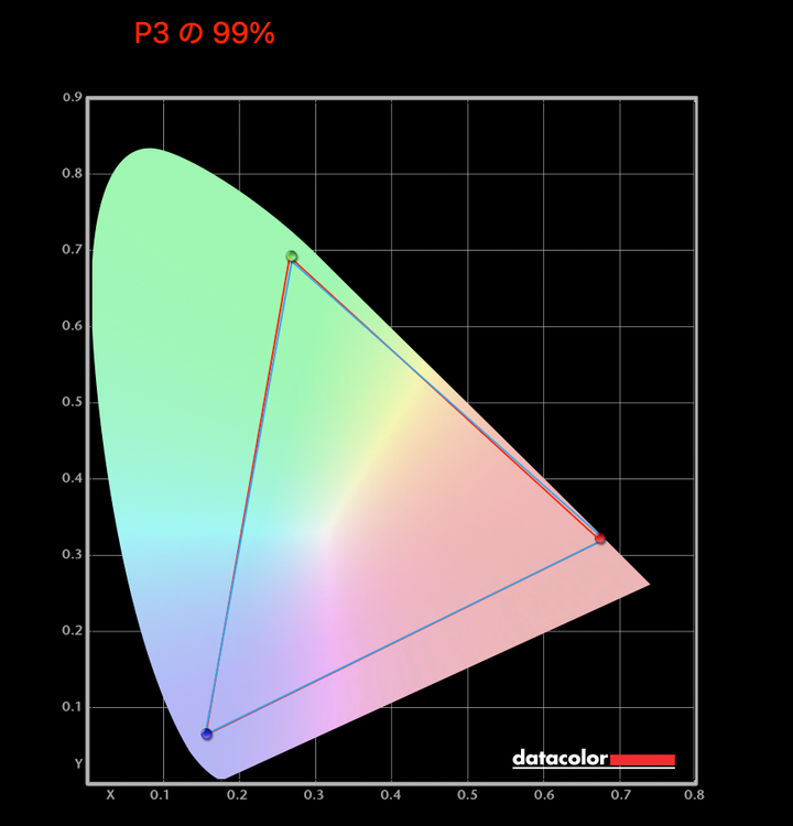 Display P3の結果